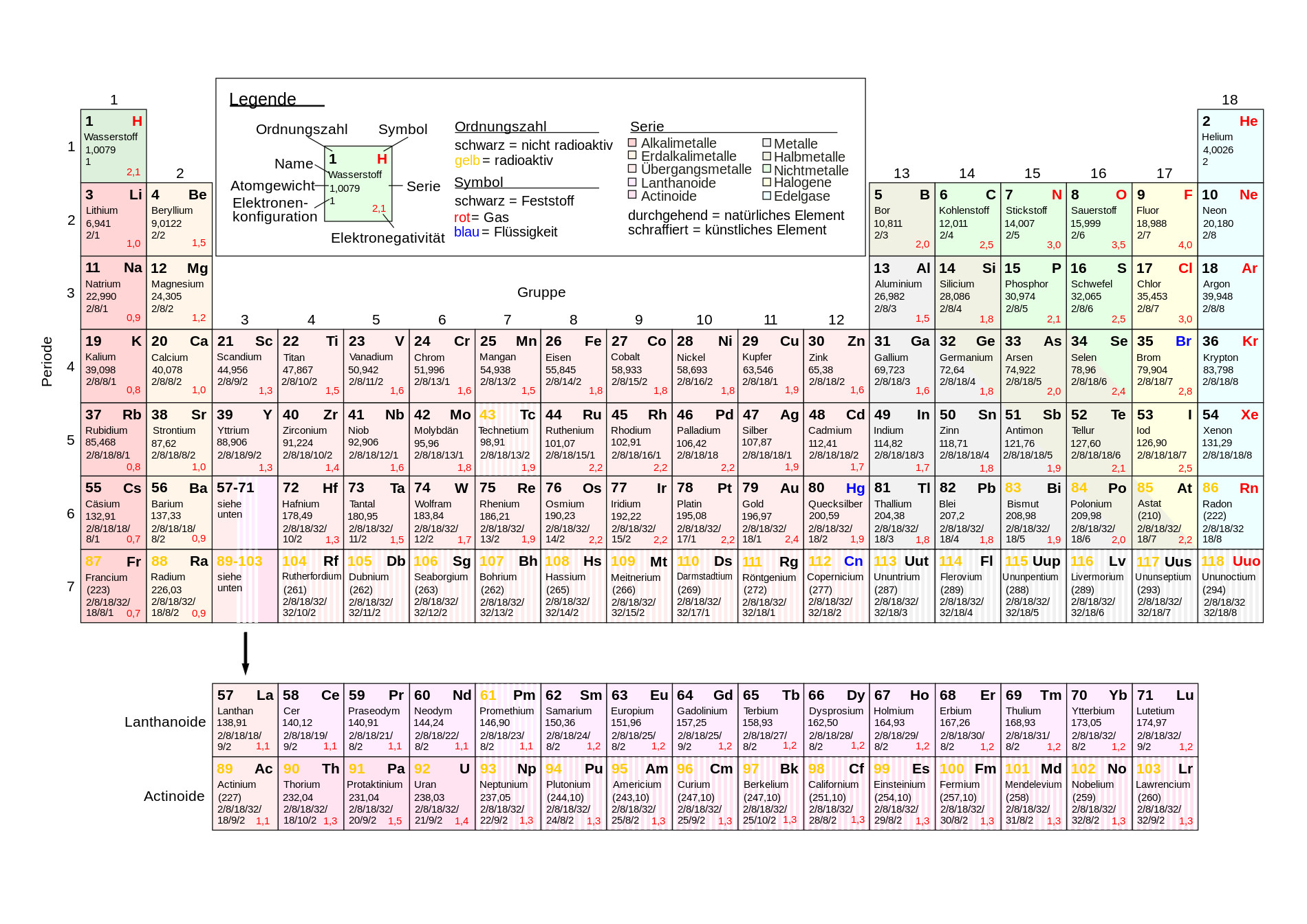 Periodic table (German) EN